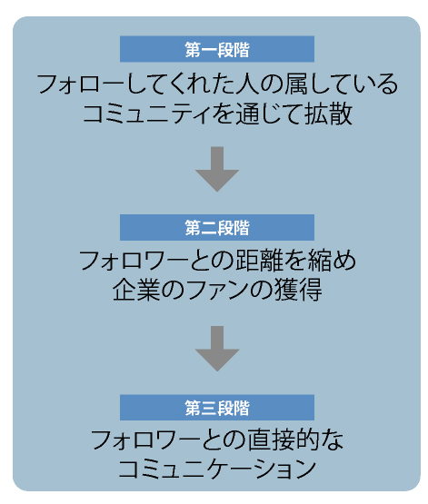 【第一段階】フォローしてくれた人の属しているコミュニティを通じて拡散　【第二段階】フォロワーとの距離を縮め企業のファンの獲得　【第三段階】フォロワーとの直接的なコミュニケーション